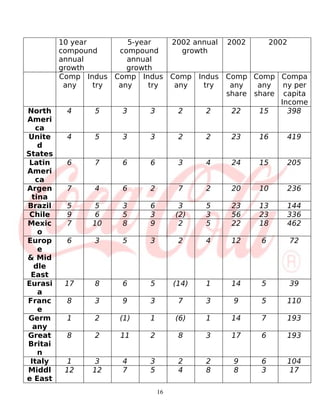10 year        5-year   2002 annual 2002      2002
         compound    compound      growth
         annual        annual
         growth        growth
         Comp Indus Comp Indus Comp Indus Comp Comp Compa
          any    try any     try any    try   any   any    ny per
                                             share share capita
                                                          Income
North      4      5   3       3   2      2    22    15      398
Ameri
   ca
Unite     4      5     3     3         2     2   23   16    419
   d
States
 Latin    6      7     6     6         3     4   24   15    205
Ameri
   ca
Argen     7      4     6     2         7     2   20   10    236
 tina
Brazil    5      5     3     6         3     5   23   13    144
 Chile    9      6     5     3        (2)    3   56   23    336
Mexic     7     10     8     9         2     5   22   18    462
   o
Europ     6      3     5     3         2     4   12   6     72
   e
& Mid
  dle
 East
Eurasi    17     8     6     5        (14)   1   14   5     39
    a
Franc     8      3     9     3         7     3   9    5     110
   e
Germ      1      2    (1)    1        (6)    1   14   7     193
  any
Great     8      2    11     2         8     3   17   6     193
Britai
   n
 Italy    1      3     4     3         2     2   9    6     104
Middl     12    12     7     5         4     8   8    3      17
e East
                                 16
 