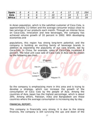Spain     6      4       8      5         4     4     17      12         264
 Asia     7      6       6      7         10    7     14       5          23
Africa    7      6       8      3         10    6     34      11          34


 In Asian population, which is the satisfied customer of Coca Cola, is
 approximately 3.2 billion and the average consumer enjoys close to
 two servings of our products each month. Through an intense focus
 on Coca-Cola, innovation and new beverages, the company has
 achieved volume growth of 10 percent in 2002. With developing
 economies and

 populations, this region has strong long-term potential, and the
 company is building an exciting family of beverage brands in
 addition to expanding the popularity of our core brands, led by
 Coca-Cola. In China, for example, sales of Coca-Cola increased 6
 percent. The total unit case sale of Coca Cola in Asia can be shown
 by the following pie chart.

                               (Figure)




 So the company is emphasizing more in this area and is trying to
 develop a strategy, which can increase the growth of the
 consumption of Coca Cola by the people of Asia. Among the
 countries of Asia, Japan has the highest percentage, which is about
 29%. Among others, Pakistan, India and Bangladesh are those
 countries where the average consumption is increasing day by day.

 FINANCIAL REPORT:

 This company is financially very strong. It is due to the strong
 finances, the company is still surviving the ups and down of the
                                    17
 