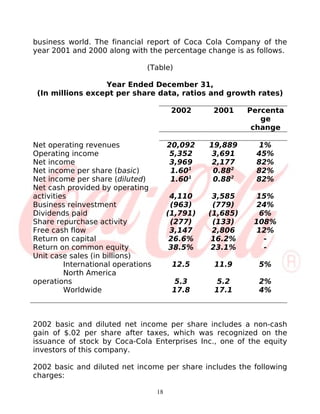 business world. The financial report of Coca Cola Company of the
year 2001 and 2000 along with the percentage change is as follows.

                               (Table)

                  Year Ended December 31,
 (In millions except per share data, ratios and growth rates)

                                          2002      2001     Percenta
                                                                ge
                                                              change

Net operating revenues                   20,092    19,889      1%
Operating income                          5,352     3,691      45%
Net income                                3,969     2,177      82%
Net income per share (basic)              1.601     0.882      82%
Net income per share (diluted)            1.601     0.882      82%
Net cash provided by operating
activities                                4,110     3,585      15%
Business reinvestment                     (963)     (779)      24%
Dividends paid                           (1,791)   (1,685)     6%
Share repurchase activity                 (277)     (133)     108%
Free cash flow                            3,147     2,806      12%
Return on capital                         26.6%     16.2%       -
Return on common equity                   38.5%     23.1%       -
Unit case sales (in billions)
         International operations         12.5      11.9       5%
         North America
operations                                5.3        5.2       2%
         Worldwide                        17.8      17.1       4%



2002 basic and diluted net income per share includes a non-cash
gain of $.02 per share after taxes, which was recognized on the
issuance of stock by Coca-Cola Enterprises Inc., one of the equity
investors of this company.

2002 basic and diluted net income per share includes the following
charges:

                                    18
 