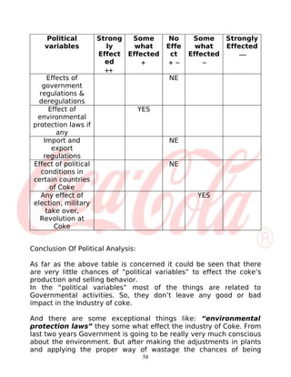 Political          Strong  Some        No     Some    Strongly
    variables            ly     what      Effe     what   Effected
                       Effect Effected     ct    Effected     −−
                         ed       +        + −       −
                         ++
     Effects of                           NE
    government
   regulations &
   deregulations
      Effect of                     YES
  environmental
 protection laws if
         any
    Import and                            NE
       export
    regulations
 Effect of political                      NE
   conditions in
 certain countries
      of Coke
   Any effect of                                   YES
 election, military
     take over,
   Revolution at
        Coke


Conclusion Of Political Analysis:

As far as the above table is concerned it could be seen that there
are very little chances of “political variables” to effect the coke’s
production and selling behavior.
In the “political variables” most of the things are related to
Governmental activities. So, they don’t leave any good or bad
impact in the Industry of coke.

And there are some exceptional things like: “environmental
protection laws” they some what effect the industry of Coke. From
last two years Government is going to be really very much conscious
about the environment. But after making the adjustments in plants
and applying the proper way of wastage the chances of being
                                     58
 