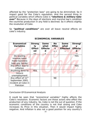 affected by the “protection laws” are going to be diminished. So it
impact good for the Coke’s reputation. And the second thing in
political variables which effects Coke is “elections & military take
over” Because in the days of elections and marshal law’s condition
the countries production in any field is declined. So it affects slightly
the revolution of Coke.

So “political conditions” are over all leave neutral effects on
coke’s industry.


                         ECONOMICAL VARIABLES

   Economical         Strong     Some       No      Some       Strongl
    Variables           ly       what      Effec     what         y
                      Effect    Effecte      t     Effected    Effecte
                        ed         d        + −        −          d
                        ++         +                              −−
     Do soaring                                                  YES
   interest rates
   make business
  task any harder
 Any effect due to                                               YES
      inflation
 Anything done to      YES
       reduce
  unemployment
 Any effect of 11th                         NE
 September 2001,
incident at Coke in
      Pakistan


Conclusion Of Economical Analysis

It could be seen that “economical variables” highly affects the
Coke’s resolution. Economic factors are those actors who effect the
production of any industry. So, Coke is not the out of question. If the
economic conditions of the country is not that strong and Coke
increases its Price in this situation. Then it would impact highly
negative. And inflation is also not a good position for any country’s
                                   59
 