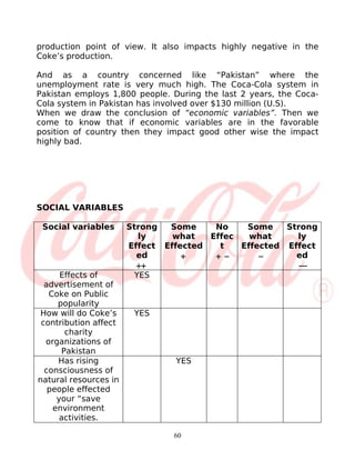 production point of view. It also impacts highly negative in the
Coke’s production.

And as a country concerned like “Pakistan” where the
unemployment rate is very much high. The Coca-Cola system in
Pakistan employs 1,800 people. During the last 2 years, the Coca-
Cola system in Pakistan has involved over $130 million (U.S).
When we draw the conclusion of “economic variables”. Then we
come to know that if economic variables are in the favorable
position of country then they impact good other wise the impact
highly bad.




SOCIAL VARIABLES

 Social variables      Strong  Some     No    Some    Strong
                          ly    what   Effec   what     ly
                       Effect Effected   t   Effected Effect
                         ed       +     + −      −      ed
                         ++                              −−
      Effects of         YES
  advertisement of
   Coke on Public
     popularity
 How will do Coke’s     YES
 contribution affect
       charity
  organizations of
      Pakistan
     Has rising                 YES
  consciousness of
natural resources in
   people effected
     your “save
    environment
      activities.

                                60
 