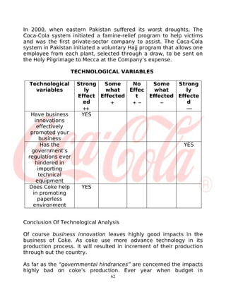 In 2000, when eastern Pakistan suffered its worst droughts, The
Coca-Cola system initiated a famine-relief program to help victims
and was the first private-sector company to assist. The Coca-Cola
system in Pakistan initiated a voluntary Hajj program that allows one
employee from each plant, selected through a draw, to be sent on
the Holy Pilgrimage to Mecca at the Company’s expense.

                  TECHNOLOGICAL VARIABLES

  Technological     Strong  Some     No    Some    Strong
    variables          ly    what   Effec   what      ly
                    Effect Effected   t   Effected Effecte
                      ed       +     + −      −       d
                      ++                              −−
  Have business       YES
    innovations
     effectively
  promoted your
      business
       Has the                                               YES
  government’s
 regulations ever
    hindered in
     importing
      technical
     equipment
 Does Coke help       YES
   in promoting
     paperless
   environment


Conclusion Of Technological Analysis

Of course business innovation leaves highly good impacts in the
business of Coke. As coke use more advance technology in its
production process. It will resulted in increment of their production
through out the country.

As far as the “governmental hindrances” are concerned the impacts
highly bad on coke’s production. Ever year when budget in
                                 62
 