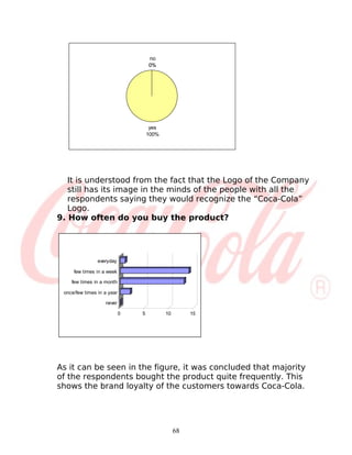 no
                                    0%




                                     yes
                                    100%




   It is understood from the fact that the Logo of the Company
   still has its image in the minds of the people with all the
   respondents saying they would recognize the “Coca-Cola”
   Logo.
9. How often do you buy the product?




                everyday

     few times in a week

    few times in a month

 once/few times in a year

                   never

                            0   5          10        15




As it can be seen in the figure, it was concluded that majority
of the respondents bought the product quite frequently. This
shows the brand loyalty of the customers towards Coca-Cola.




                                                68
 