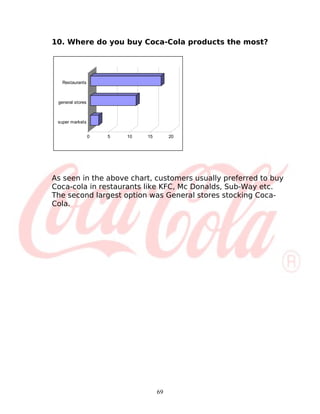10. Where do you buy Coca-Cola products the most?




   Restaurants



 general stores



 super markets


                  0   5   10   15        20




As seen in the above chart, customers usually preferred to buy
Coca-cola in restaurants like KFC, Mc Donalds, Sub-Way etc.
The second largest option was General stores stocking Coca-
Cola.




                                    69
 
