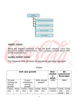 Chairman
                      Board of governors



                                     Vice Chairman and chief operating officer




                                            Executive Vice Presidents




                                               Senior Vice Presidents




                                                 Vice Presidents




MARKET SHARE:
       SHARE

Being the biggest company in the soft drink industry, Coca Cola
enjoys the largest market share. This company controls about 59%
of the world market.

GLOBAL MARKET SHARE:

The following table can show the worldwide operating segments.


                                     (Table)

           Unit case growth                                              Non-         All
                                                                        alcohol   commercial
                                                                           ic      Beverages
                                                                         drink
10 year          5-year    2001 annual                                   2002        2002
compound       compound      growth
annual           annual
growth           growth
Comp Indus    Comp Indus Comp Indus                                     Compan Comp Comp
any     try    any    try any    try                                    y share  any  any
                                                                                share per
                                           8
 