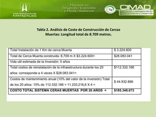 Tabla 2. Análisis de Costo de Construcción de Cercas 
Muertas: Longitud total de 8.709 metros. 
 