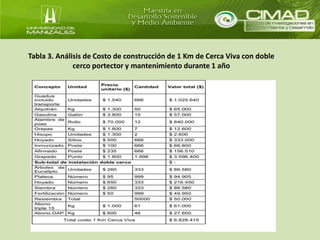 Tabla 3. Análisis de Costo de construcción de 1 Km de Cerca Viva con doble 
cerco portector y mantenimiento durante 1 año 
 