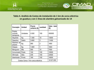 Tabla 4. Análisis de Costos de instalación de 1 km de cerca eléctrica 
en guadua y con 1 línea de alambre galvanizado de 14 
 
