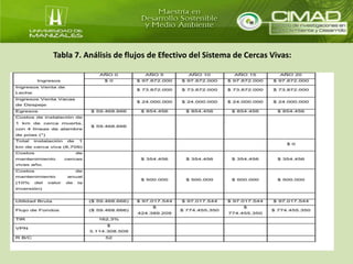 Tabla 7. Análisis de flujos de Efectivo del Sistema de Cercas Vivas: 
 