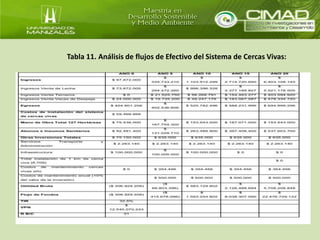 Tabla 11. Análisis de flujos de Efectivo del Sistema de Cercas Vivas: 
 