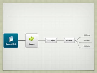 CCScene

CCObject

Cocos2D-X

CCNode

CCLayer

Classes
CCSprite

 