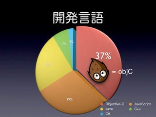 開発言語
           2%
      7%


                37%
25%

                      = objC



       29%
                 Objective-C   JavaScript
                 Java          C++
                 C#
 
