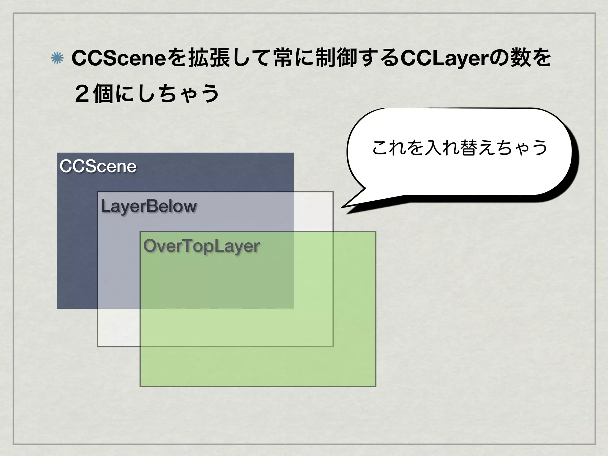 CCScene                 CCLayer




CCScene

   LayerBelow

          OverTopLayer
 