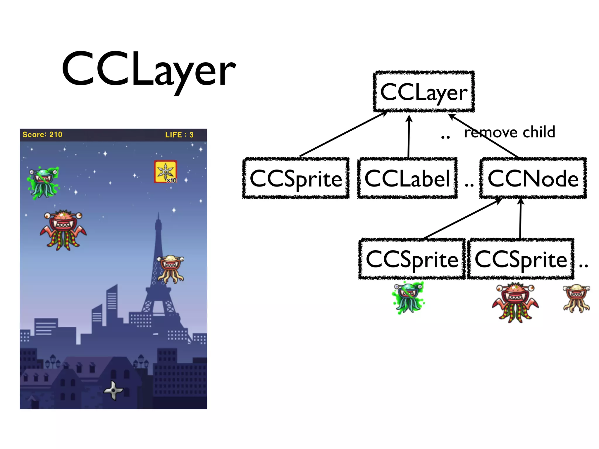 CCLayer                  CCLayer
Score: 210   LIFE : 3                  ..   remove child

                        CCSprite CCLabel .. CCNode


                                 CCSprite CCSprite ..
 