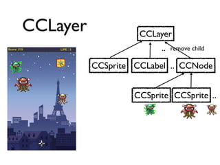 CCLayer                  CCLayer
Score: 210   LIFE : 3                  ..   remove child

                        CCSprite CCLabel .. CCNode


                                 CCSprite CCSprite ..
 