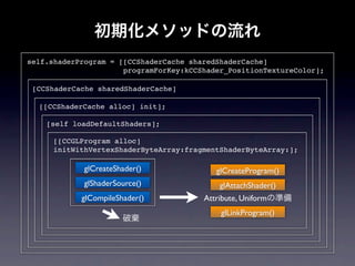 初期化メソッドの流れ
self.shaderProgram = [[CCShaderCache sharedShaderCache]
                      programForKey:kCCShader_PositionTextureColor];

 [CCShaderCache sharedShaderCache]

  [[CCShaderCache alloc] init];

    [self loadDefaultShaders];

      [[CCGLProgram alloc]
      initWithVertexShaderByteArray:fragmentShaderByteArray:];

             glCreateShader()              glCreateProgram()
             glShaderSource()               glAttachShader()
            glCompileShader()           Attribute, Uniformの準備
                                            glLinkProgram()
                       破棄
 
