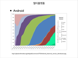 멀티플랫폼

• Android

http://upload.wikimedia.org/wikipedia/commons/7/7e/Android_historical_version_distribution.png

 