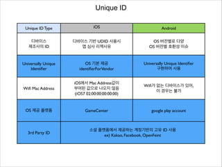 Unique ID
Unique ID Type

iOS

Android

디바이스	

제조사의 ID

디바이스 기반 UDID 사용시	

앱 심사 리젝사유

OS 버전별로 다양	

OS 버전별 호환성 이슈

Universally Unique
Identiﬁer

OS 기본 제공 
identiﬁerForVendor

Universally Unique Identiﬁer  
구현하여 사용

Wiﬁ Mac Address

iOS에서 Mac Address값이	

부여된 값으로 나오지 않음	

(iOS7 02:00:00:00:00:00)

Wiﬁ가 없는 디바이스가 있어,	

이 경우는 불가

OS 제공 플랫폼

GameCenter

google play account

3rd Party ID

소셜 플랫폼에서 제공하는 계정기반의 고유 ID 사용	

ex) Kakao, Facebook, OpenFeint

 