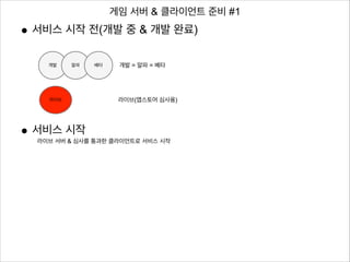 게임 서버 & 클라이언트 준비 #1

● 서비스 시작 전(개발 중 & 개발 완료)

!
!
!
!
!

개발

!
!
!
!
!
!
!

알파

라이브

베타

개발 = 알파 = 베타

라이브(앱스토어 심사용)

● 서비스 시작
라이브 서버 & 심사를 통과한 클라이언트로 서비스 시작

 
