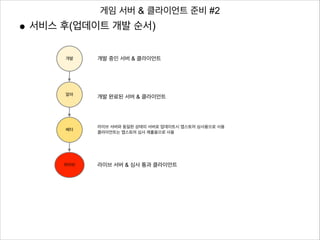 게임 서버 & 클라이언트 준비 #2

● 서비스 후(업데이트 개발 순서)
개발

개발 중인 서버 & 클라이언트

알파

개발 완료된 서버 & 클라이언트

베타

라이브

라이브 서버와 동일한 상태의 서버로 업데이트시 앱스토어 심사용으로 사용
클라이언트는 앱스토어 심사 제출용으로 사용

라이브 서버 & 심사 통과 클라이언트

 