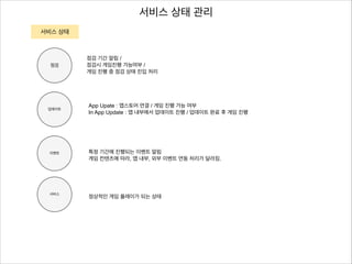 서비스 상태 관리
서비스 상태

점검

업데이트

이벤트

서비스

점검 기간 알림 /
점검시 게임진행 가능여부 /
게임 진행 중 점검 상태 진입 처리

App Upate : 앱스토어 연결 / 게임 진행 가능 여부
In App Update : 앱 내부에서 업데이트 진행 / 업데이트 완료 후 게임 진행

특정 기간에 진행되는 이벤트 알림
게임 컨텐츠에 따라, 앱 내부, 외부 이벤트 연동 처리가 달라짐.

정상적인 게임 플레이가 되는 상태

 