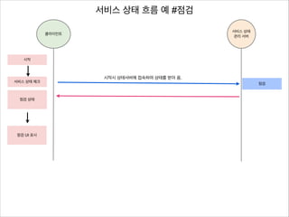 서비스 상태 흐름 예 #점검
서비스 상태
관리 서버

클라이언트

시작

서비스 상태 체크

점검 상태

점검 UI 표시

시작시 상태서버에 접속하여 상태를 받아 옴.
점검

 