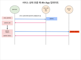 서비스 상태 흐름 예 #In App 업데이트
서비스 상태
관리
서버

클라이언트

업데이트
서버

시작시 상태서버에 접속하여 상태를 받아 옴.
서비스 상태 체크

업데이트

업데이트 상태

업데이트
가져오기
업데이트 진행 UI

업데이트 버전관리

 