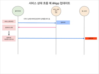 서비스 상태 흐름 예 #App 업데이트
서비스 상태
관리
서버

클라이언트

앱 스토어

시작시 상태서버에 접속하여 상태를 받아 옴.
서비스 상태 체크

업데이트

업데이트 상태

업데이트
다운로드 링크 UI

업데이트

 