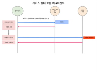 서비스 상태 흐름 예 #이벤트
서비스 상태
관리
서버

클라이언트

이벤트
서버

시작시 상태서버에 접속하여 상태를 받아 옴.
서비스 상태 체크

이벤트

이벤트 상태

이벤트 가져오기
이벤트 진행 UI

이벤트 버전관리

 