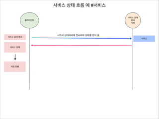 서비스 상태 흐름 예 #서비스
서비스 상태
관리
서버

클라이언트

서비스 상태 체크

서비스 상태

게임 진행

시작시 상태서버에 접속하여 상태를 받아 옴.
서비스

 