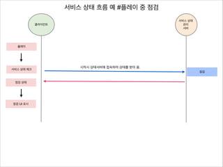 서비스 상태 흐름 예 #플레이 중 점검
서비스 상태
관리
서버

클라이언트

플레이

서비스 상태 체크

점검 상태

점검 UI 표시

시작시 상태서버에 접속하여 상태를 받아 옴.
점검

 