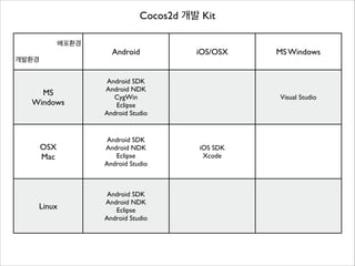 Cocos2d 개발 Kit
배포환경	


!

개발환경

Android

MS	

Windows

Android SDK	

Android NDK	

CygWin	

Eclipse	

Android Studio

OSX 
Mac

Android SDK	

Android NDK	

Eclipse	

Android Studio

Linux

Android SDK	

Android NDK	

Eclipse	

Android Studio

iOS/OSX

MS Windows

Visual Studio

iOS SDK	

Xcode

 