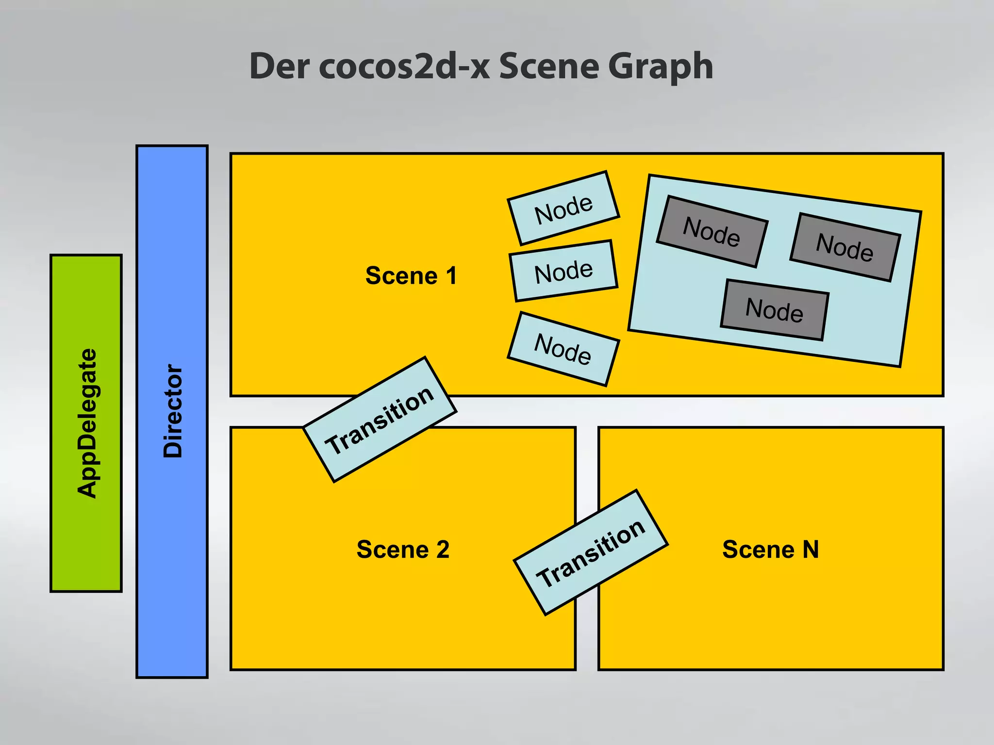 Scene 1Scene 1
Der cocos2d-x Scene Graph
Director
AppDelegate
Scene NScene 2
 