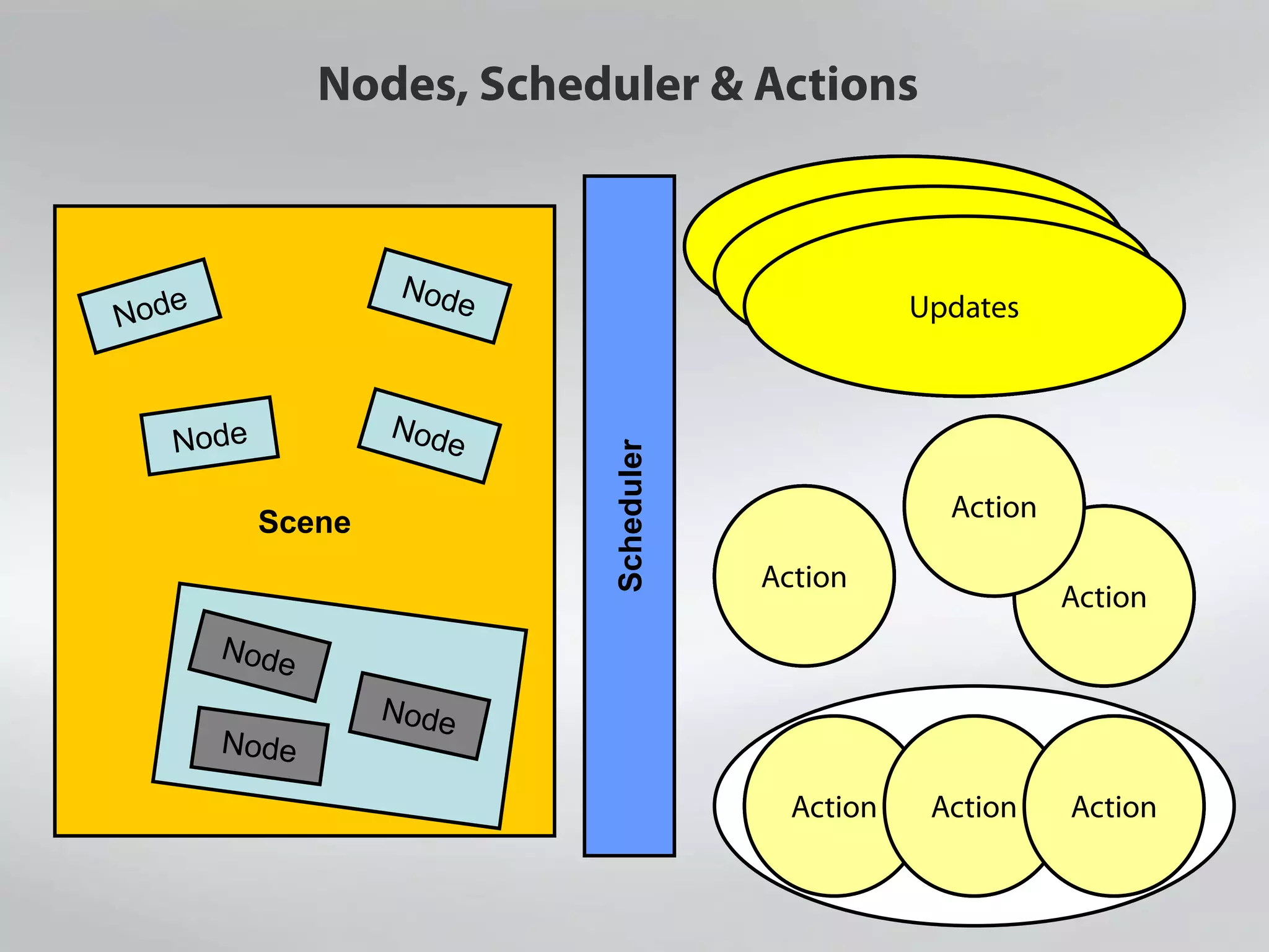 Scene
Nodes, Scheduler & Actions
Scheduler
Action
Action
Action
Action Action Action
Updates
Action
Updates
Updates
Updates
Updates
Updates
Updates
Updates
Updates
Updates
Updates
Updates
Updates
Action
Action
Action
Action
Action
Action
Action
Action
Action
Action Action
Action
Action
Action
Action Action Action
Action
Action
Action
Updates
Updates
Updates
Updates
Updates
 