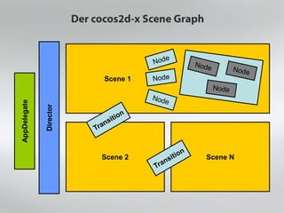 Scene 1Scene 1
Der cocos2d-x Scene Graph
Director
AppDelegate
Scene NScene 2
 