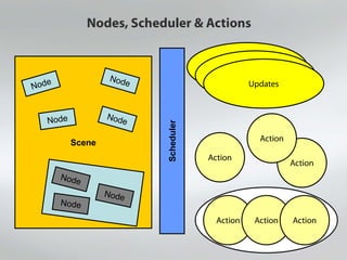 Scene
Nodes, Scheduler & Actions
Scheduler
Action
Action
Action
Action Action Action
Updates
Action
Updates
Updates
Updates
Updates
Updates
Updates
Updates
Updates
Updates
Updates
Updates
Updates
Action
Action
Action
Action
Action
Action
Action
Action
Action
Action Action
Action
Action
Action
Action Action Action
Action
Action
Action
Updates
Updates
Updates
Updates
Updates
 