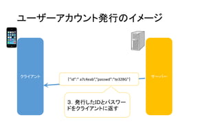 ユーザーアカウント発行のイメージ 
クライアント 
サーバー 
３．発行したＩＤとパスワー ドをクライアントに返す 
｛”id”:” a7c4eab”,”passwd”:”te32BG”｝  