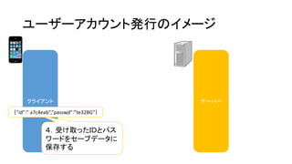 ユーザーアカウント発行のイメージ 
クライアント 
サーバー 
４．受け取ったＩＤとパス ワードをセーブデータに 保存する 
｛”id”:” a7c4eab”,”passwd”:”te32BG”｝  