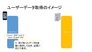 ユーザーデータ取得のイメージ 
クライアント 
サーバー 
４．受け取ったデータを変 数に保存しておき、必要に 応じて表示。 
｛”name”:”まゆ”,”rank”:4, 
”stone”:10,”gold”:100｝  