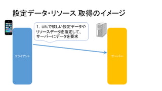 設定データ・リソース取得のイメージ 
クライアント 
サーバー 
１．URLで欲しい設定データや リソースデータを指定して、 サーバーにデータを要求  