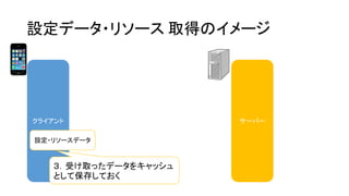 設定データ・リソース取得のイメージ 
クライアント 
サーバー 
３．受け取ったデータをキャッシュ として保存しておく 
設定・リソースデータ  