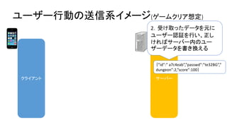 クライアント 
サーバー 
2．受け取ったデータを元に ユーザー認証を行い、正し ければサーバー内のユー ザーデータを書き換える 
ユーザー行動の送信系イメージ(ゲームクリア想定) 
｛”id”:” a7c4eab”,”passwd”:”te32BG”,” 
dungeon”:2,”score”:100｝  