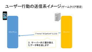 クライアント 
サーバー 
３．サーバー内で書き換え たデータ等を返します 
｛”money”:20,”getCard”:[1,2,3]} 
ユーザー行動の送信系イメージ(ゲームクリア想定)  