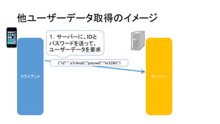 他ユーザーデータ取得のイメージ 
クライアント 
サーバー 
１．サーバーに、ＩＤと パスワードを送って、 ユーザーデータを要求 
｛”id”:” a7c4eab”,”passwd”:”te32BG”｝  