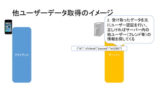 他ユーザーデータ取得のイメージ 
クライアント 
サーバー 
2．受け取ったデータを元 にユーザー認証を行い、 正しければサーバー内の 他ユーザー（フレンド等）の 情報を探してくる 
｛”id”:” a7c4eab”,”passwd”:”te32BG”｝  