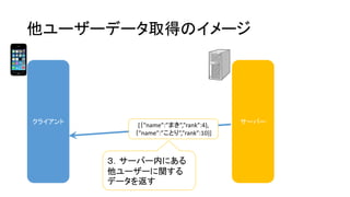他ユーザーデータ取得のイメージ 
クライアント 
サーバー 
３．サーバー内にある 他ユーザーに関する データを返す 
[｛”name”:”まき”,”rank”:4}, ｛”name”:”ことり”,”rank”:10}]  