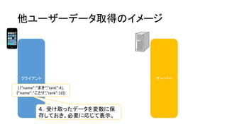 他ユーザーデータ取得のイメージ 
クライアント 
サーバー 
４．受け取ったデータを変数に保 存しておき、必要に応じて表示。 
[｛”name”:”まき”,”rank”:4}, ｛”name”:”ことり”,”rank”:10}]  