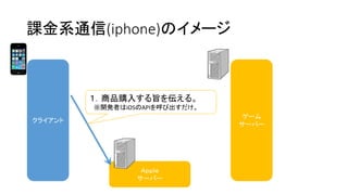 課金系通信(iphone)のイメージ 
クライアント 
ゲーム 
サーバー 
Ａｐｐｌｅ 
サーバー 
１．商品購入する旨を伝える。 
※開発者はiOSのAPIを呼び出すだけ。  