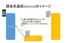 課金系通信(iphone)のイメージ 
クライアント 
ゲーム 
サーバー 
Ａｐｐｌｅ 
サーバー 
２．購入を証明するレシートが 
Ａｐｐｌｅから返ってきます 
※開発者はコールバックでデータを受け取る だけ 
レシート  
